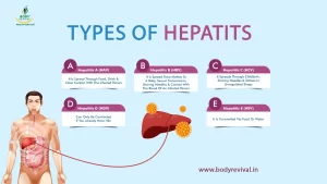 Types of hepatitis like Hepatitis A, B, C, D and E.