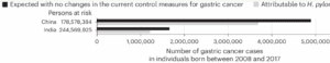 Stomach cancer incidence rate projection